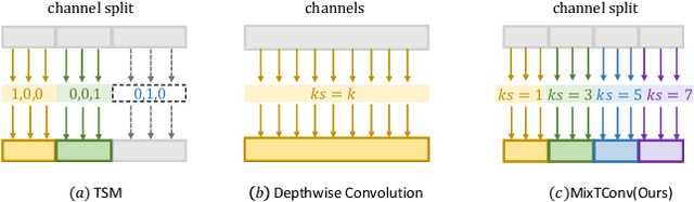 Figure 3 for MixTConv: Mixed Temporal Convolutional Kernels for Efficient Action Recogntion