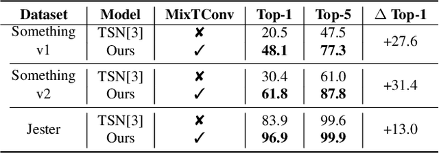 Figure 2 for MixTConv: Mixed Temporal Convolutional Kernels for Efficient Action Recogntion