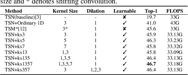 Figure 4 for MixTConv: Mixed Temporal Convolutional Kernels for Efficient Action Recogntion
