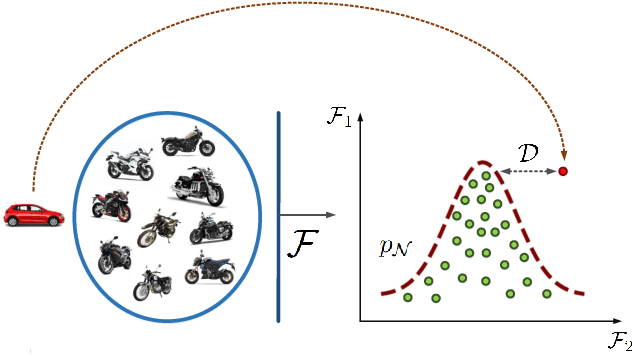 Figure 1 for Image/Video Deep Anomaly Detection: A Survey