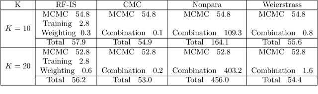 Figure 2 for Parallelising MCMC via Random Forests