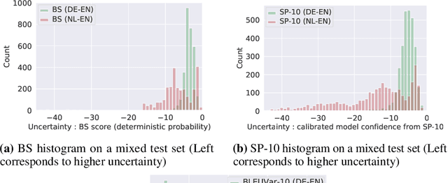Figure 4 for Wat zei je? Detecting Out-of-Distribution Translations with Variational Transformers