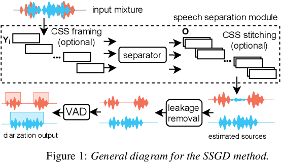 Figure 1 for Leveraging Speech Separation for Conversational Telephone Speaker Diarization
