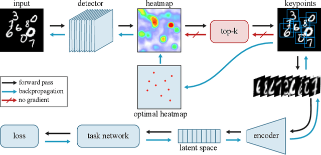 Figure 1 for MIST: Multiple Instance Spatial Transformer Network