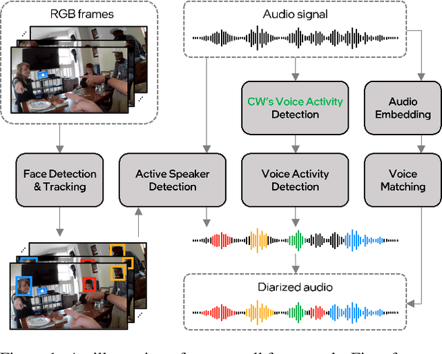 Figure 1 for Intel Labs at Ego4D Challenge 2022: A Better Baseline for Audio-Visual Diarization