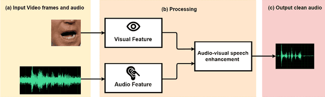 Figure 1 for MFFCN: Multi-layer Feature Fusion Convolution Network for Audio-visual Speech Enhancement