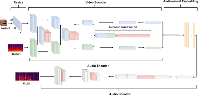 Figure 2 for MFFCN: Multi-layer Feature Fusion Convolution Network for Audio-visual Speech Enhancement