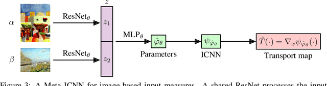 Figure 4 for Meta Optimal Transport