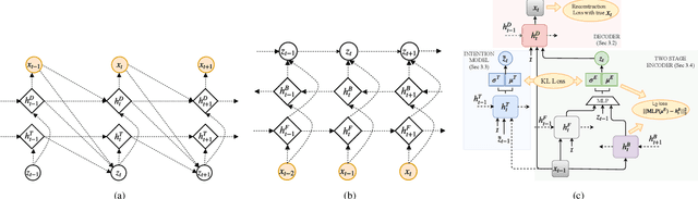 Figure 3 for Sequential Latent Spaces for Modeling the Intention During Diverse Image Captioning