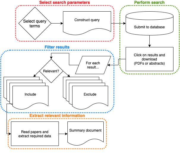Figure 1 for Scaling Systematic Literature Reviews with Machine Learning Pipelines