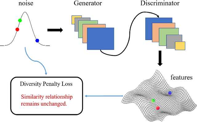 Figure 3 for Alleviating Mode Collapse in GAN via Diversity Penalty Module