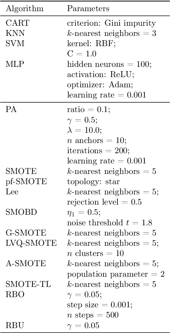 Figure 3 for Potential Anchoring for imbalanced data classification