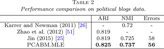 Figure 4 for Pairwise Covariates-adjusted Block Model for Community Detection
