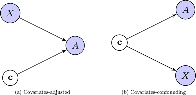 Figure 1 for Pairwise Covariates-adjusted Block Model for Community Detection