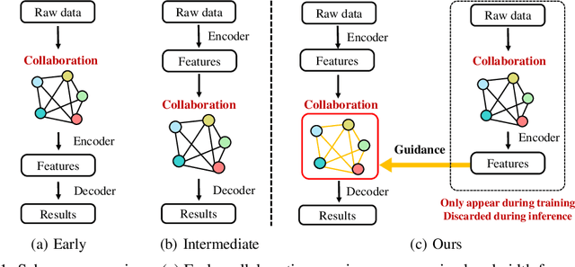 Figure 1 for Learning Distilled Collaboration Graph for Multi-Agent Perception
