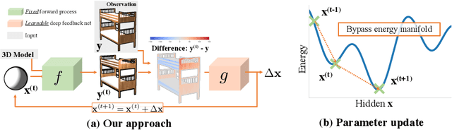 Figure 3 for Deep Feedback Inverse Problem Solver