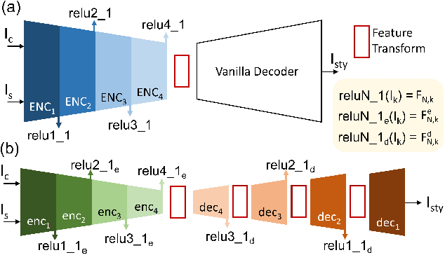 Figure 2 for PCA-Based Knowledge Distillation Towards Lightweight and Content-Style Balanced Photorealistic Style Transfer Models