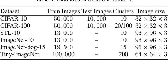 Figure 2 for Deep Comprehensive Correlation Mining for Image Clustering