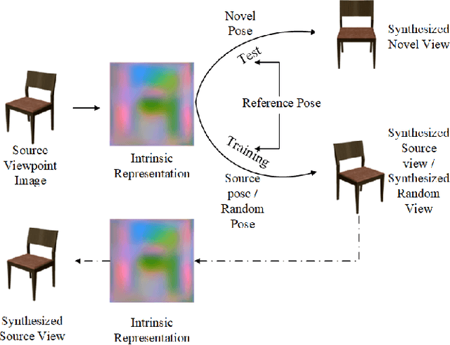 Figure 1 for Novel View Synthesis from a Single Image via Unsupervised learning