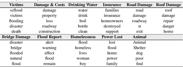 Figure 3 for Twitter Speaks: A Case of National Disaster Situational Awareness