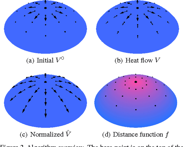 Figure 3 for Geodesic Distance Function Learning via Heat Flow on Vector Fields