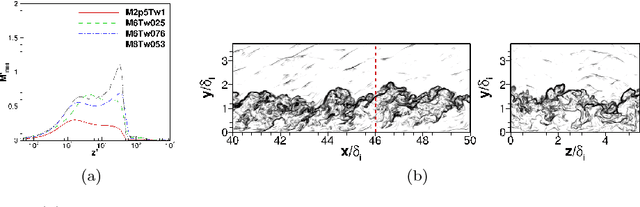 Figure 4 for Prediction of Reynolds Stresses in High-Mach-Number Turbulent Boundary Layers using Physics-Informed Machine Learning