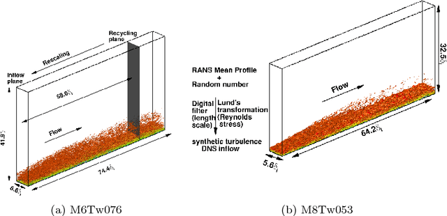 Figure 2 for Prediction of Reynolds Stresses in High-Mach-Number Turbulent Boundary Layers using Physics-Informed Machine Learning