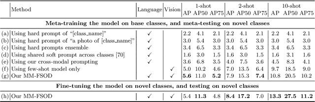 Figure 2 for Multimodal Few-Shot Object Detection with Meta-Learning Based Cross-Modal Prompting