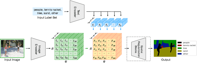 Figure 3 for Language-driven Semantic Segmentation