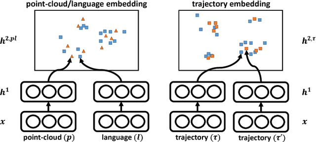 Figure 3 for Deep Multimodal Embedding: Manipulating Novel Objects with Point-clouds, Language and Trajectories