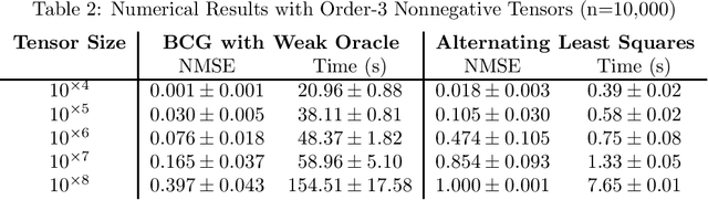 Figure 2 for Nonnegative Tensor Completion via Integer Optimization