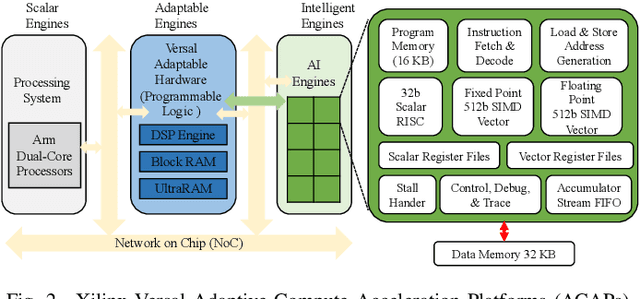 Figure 2 for H-GCN: A Graph Convolutional Network Accelerator on Versal ACAP Architecture