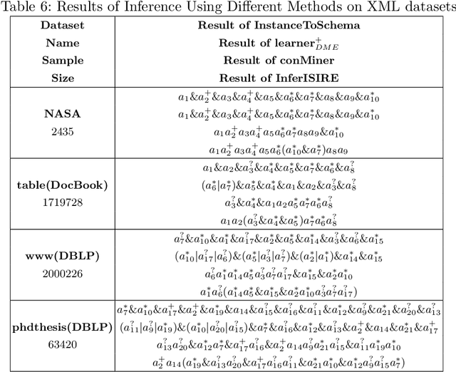 Figure 4 for Learning Restricted Regular Expressions with Interleaving