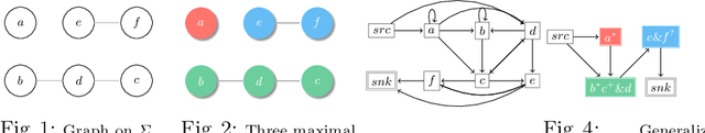 Figure 1 for Learning Restricted Regular Expressions with Interleaving