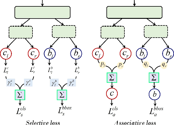 Figure 3 for R(Det)^2: Randomized Decision Routing for Object Detection