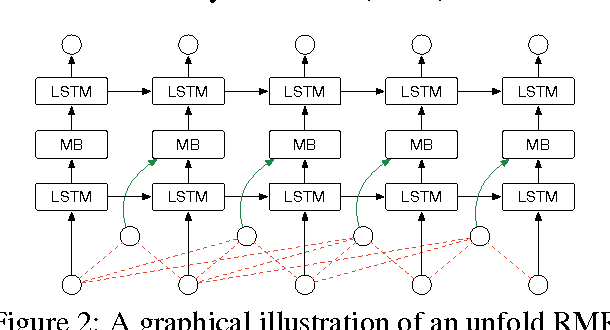 Figure 3 for Recurrent Memory Networks for Language Modeling
