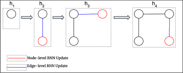 Figure 3 for Graph-based Deep Generative Modelling for Document Layout Generation