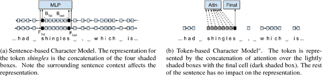 Figure 1 for Morphosyntactic Tagging with a Meta-BiLSTM Model over Context Sensitive Token Encodings
