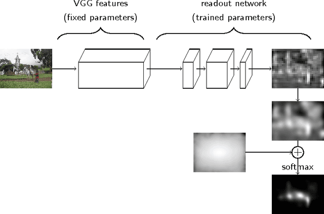 Figure 1 for DeepGaze II: Reading fixations from deep features trained on object recognition