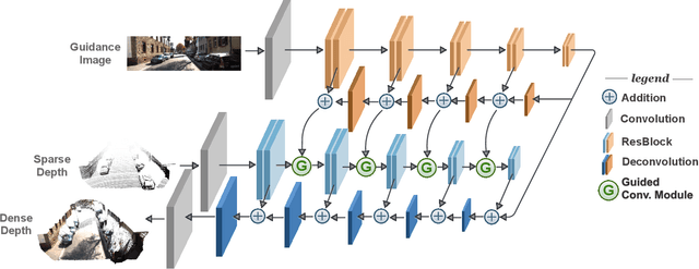 Figure 1 for Learning Guided Convolutional Network for Depth Completion