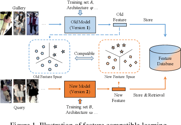 Figure 1 for Dual-Tuning: Joint Prototype Transfer and Structure Regularization for Compatible Feature Learning