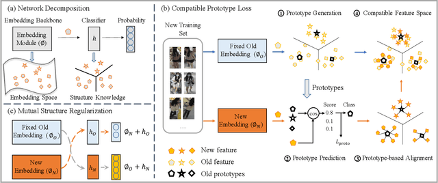 Figure 3 for Dual-Tuning: Joint Prototype Transfer and Structure Regularization for Compatible Feature Learning