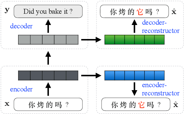 Figure 1 for Learning to Jointly Translate and Predict Dropped Pronouns with a Shared Reconstruction Mechanism