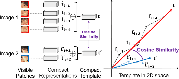 Figure 1 for Occlusion-guided compact template learning for ensemble deep network-based pose-invariant face recognition