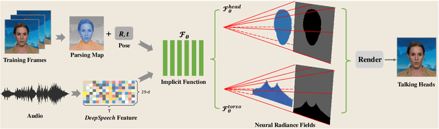 Figure 1 for AD-NeRF: Audio Driven Neural Radiance Fields for Talking Head Synthesis