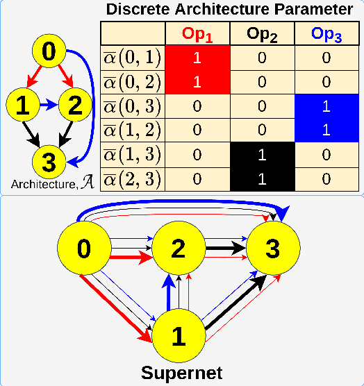 Figure 3 for Novelty Driven Evolutionary Neural Architecture Search