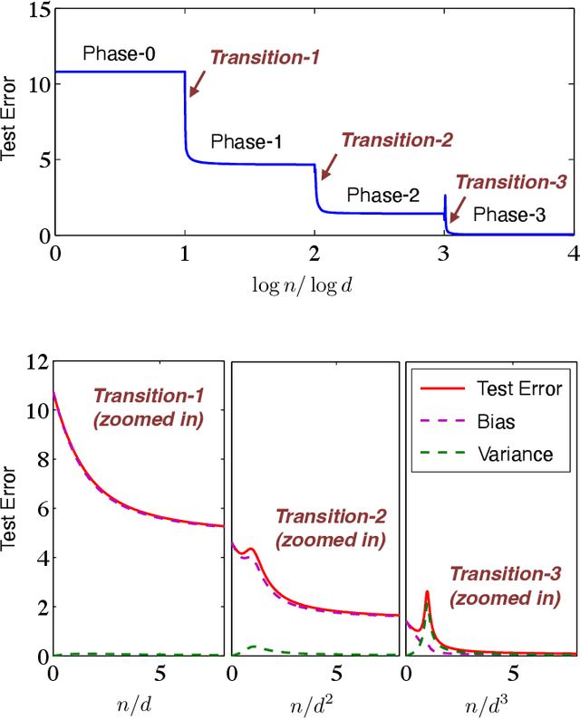 Figure 1 for Sharp Asymptotics of Kernel Ridge Regression Beyond the Linear Regime