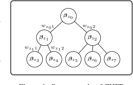 Figure 1 for Bayesian Hierarchical Mixture Clustering using Multilevel Hierarchical Dirichlet Processes
