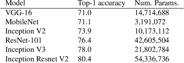 Figure 3 for Speed/accuracy trade-offs for modern convolutional object detectors