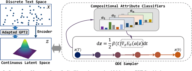 Figure 3 for Composable Text Control Operations in Latent Space with Ordinary Differential Equations